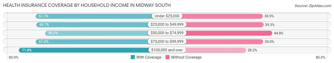 Health Insurance Coverage by Household Income in Midway South