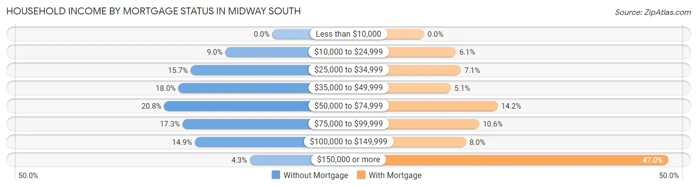 Household Income by Mortgage Status in Midway South