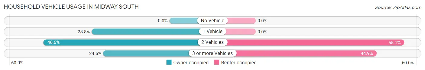 Household Vehicle Usage in Midway South