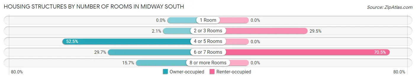 Housing Structures by Number of Rooms in Midway South