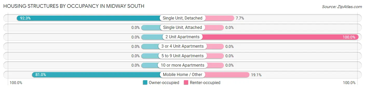 Housing Structures by Occupancy in Midway South