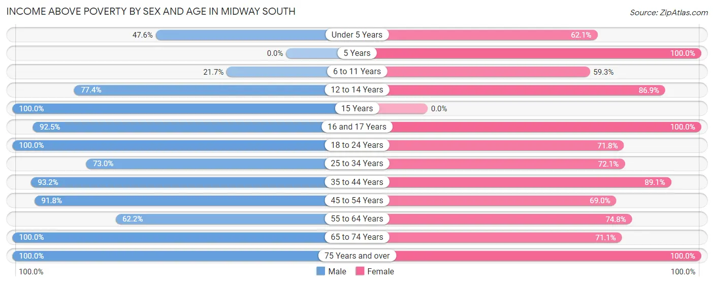 Income Above Poverty by Sex and Age in Midway South