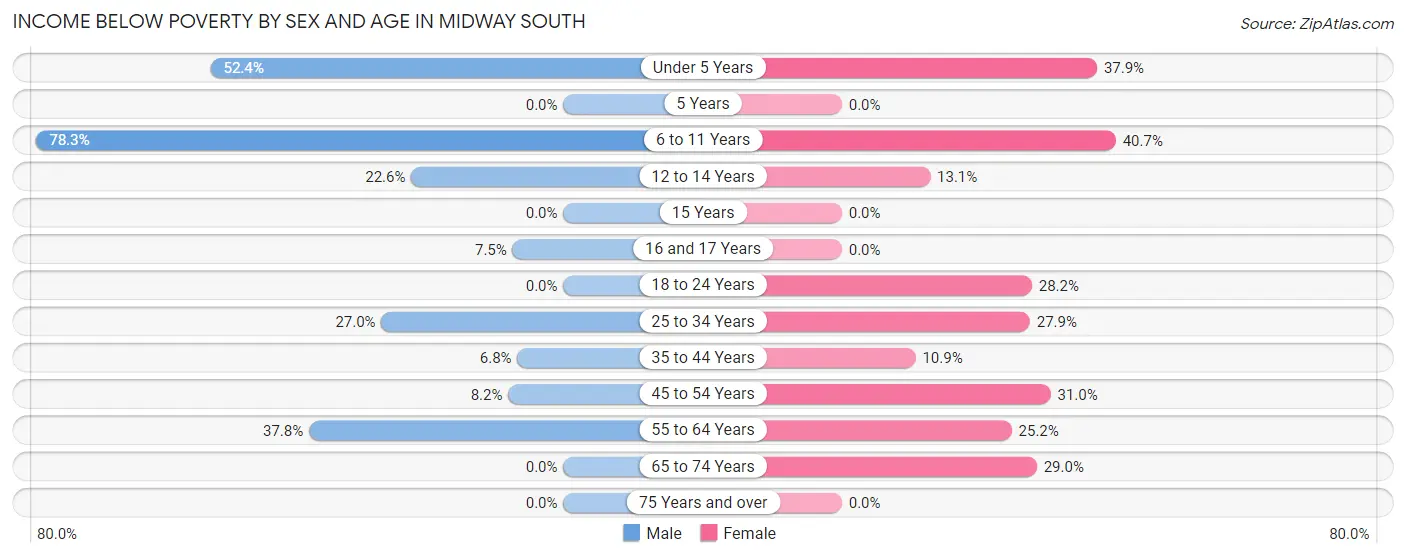 Income Below Poverty by Sex and Age in Midway South