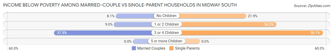 Income Below Poverty Among Married-Couple vs Single-Parent Households in Midway South