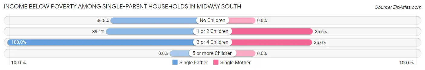 Income Below Poverty Among Single-Parent Households in Midway South