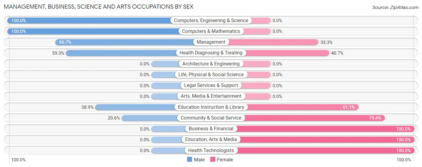 Management, Business, Science and Arts Occupations by Sex in Midway South