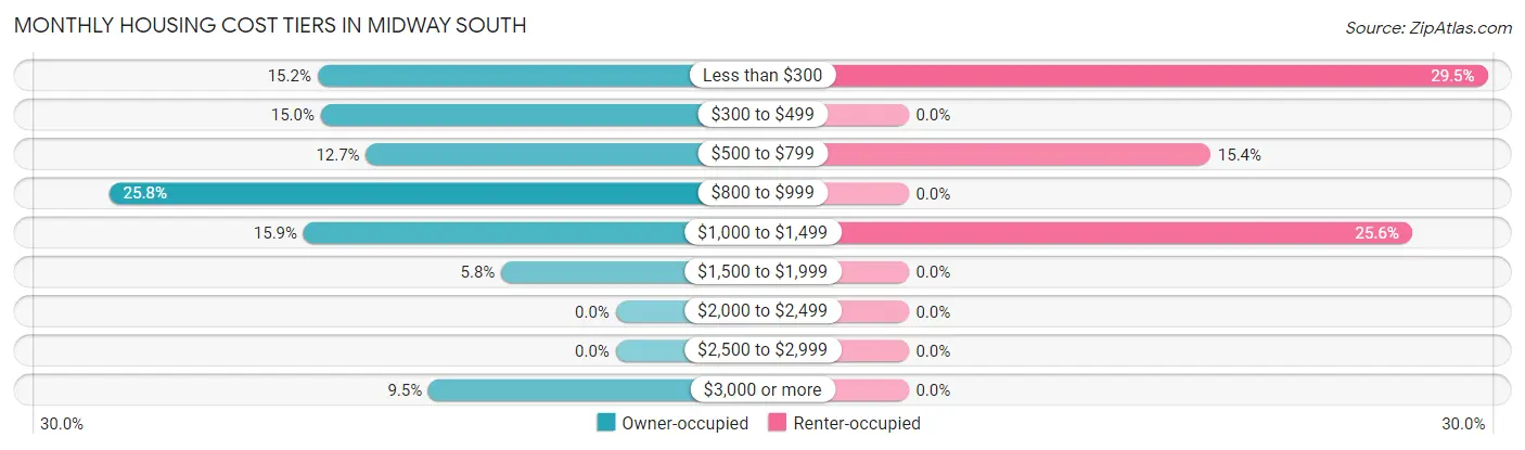 Monthly Housing Cost Tiers in Midway South