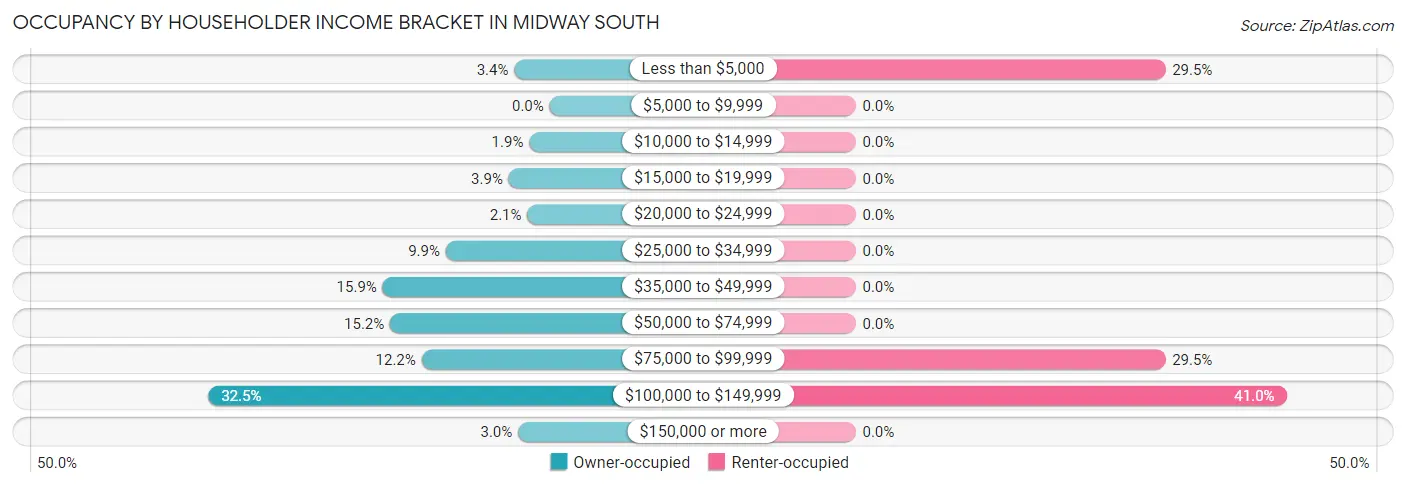 Occupancy by Householder Income Bracket in Midway South
