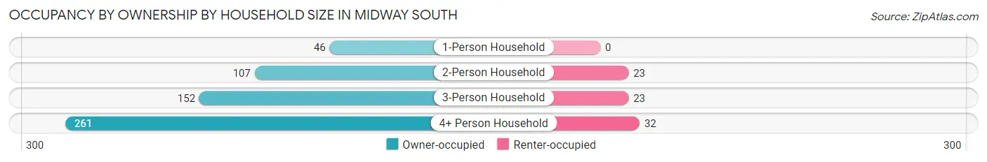 Occupancy by Ownership by Household Size in Midway South