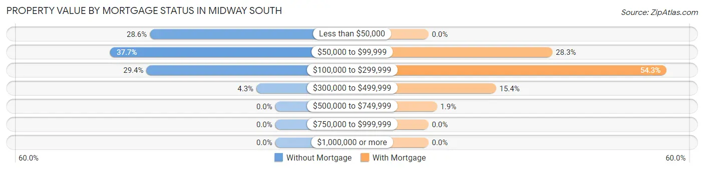 Property Value by Mortgage Status in Midway South