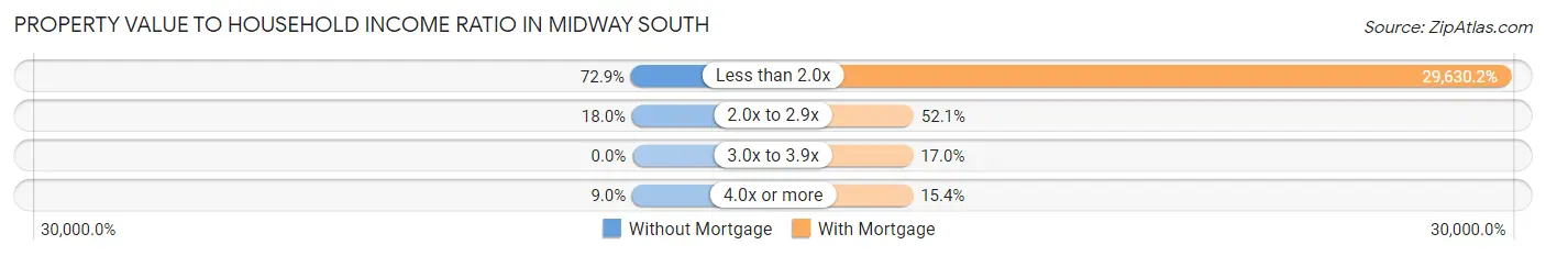 Property Value to Household Income Ratio in Midway South