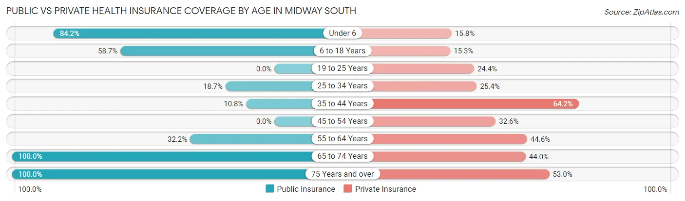 Public vs Private Health Insurance Coverage by Age in Midway South