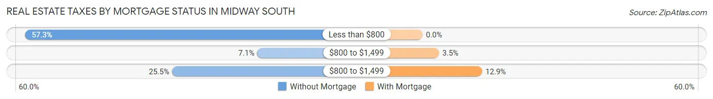 Real Estate Taxes by Mortgage Status in Midway South