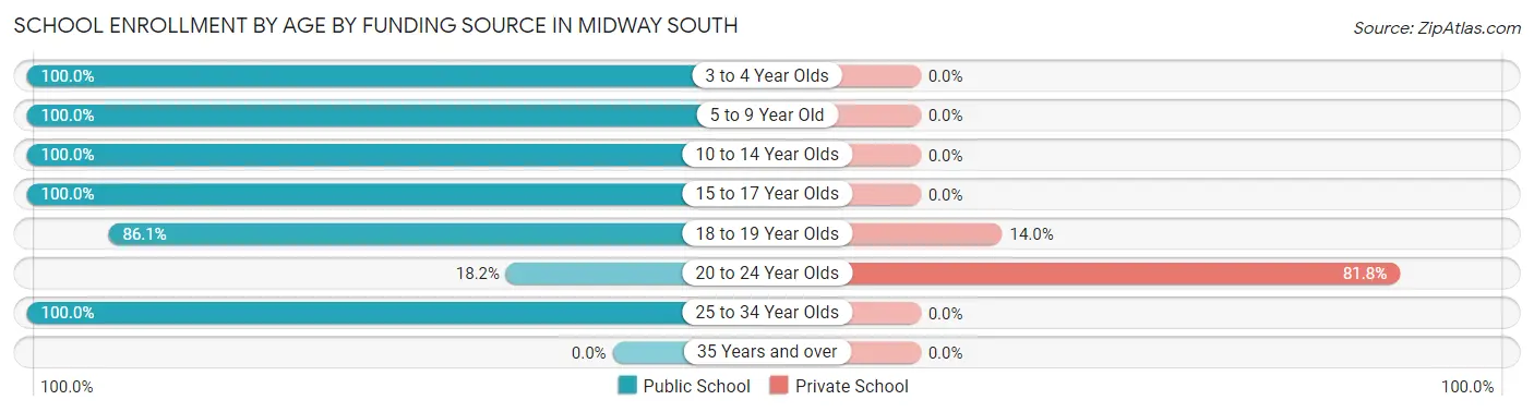 School Enrollment by Age by Funding Source in Midway South