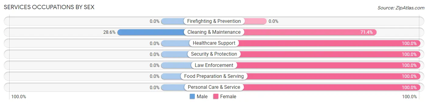 Services Occupations by Sex in Midway South