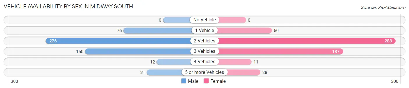 Vehicle Availability by Sex in Midway South