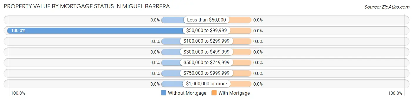 Property Value by Mortgage Status in Miguel Barrera