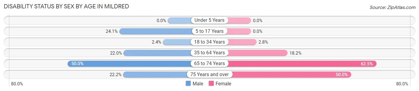 Disability Status by Sex by Age in Mildred