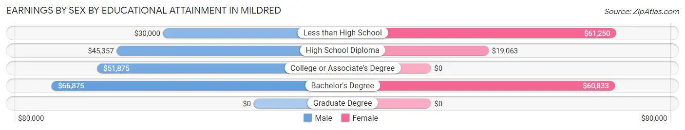 Earnings by Sex by Educational Attainment in Mildred