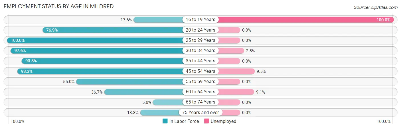 Employment Status by Age in Mildred