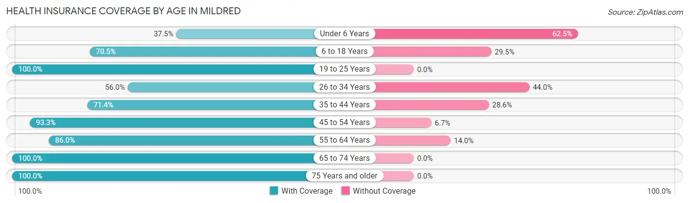 Health Insurance Coverage by Age in Mildred