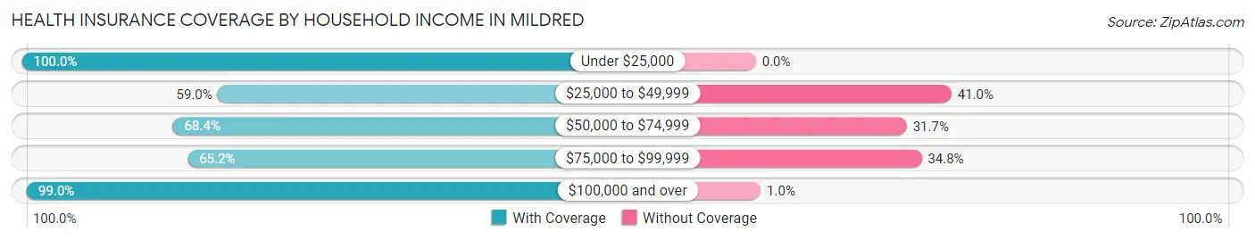 Health Insurance Coverage by Household Income in Mildred