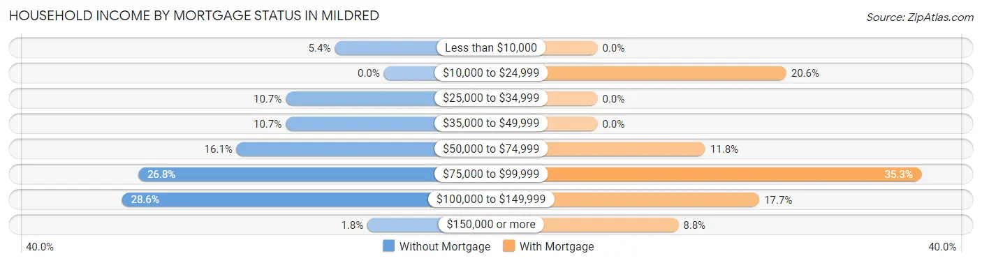 Household Income by Mortgage Status in Mildred