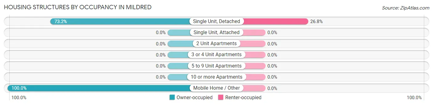 Housing Structures by Occupancy in Mildred
