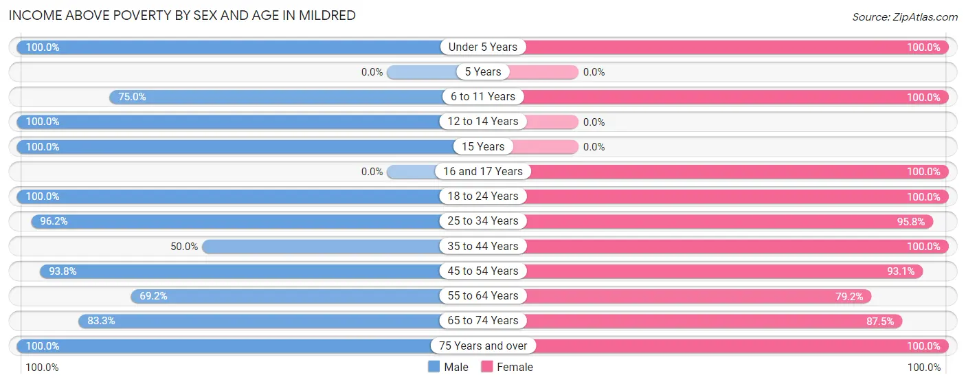 Income Above Poverty by Sex and Age in Mildred