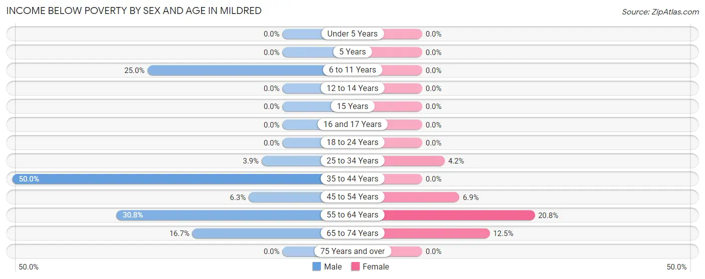Income Below Poverty by Sex and Age in Mildred