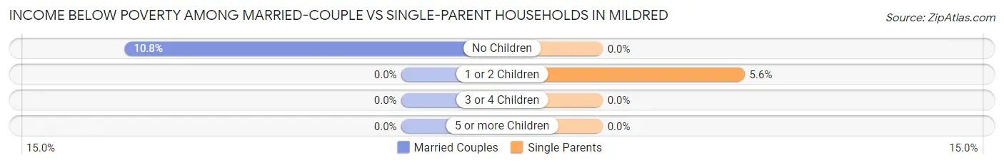 Income Below Poverty Among Married-Couple vs Single-Parent Households in Mildred