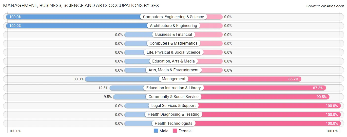 Management, Business, Science and Arts Occupations by Sex in Mildred