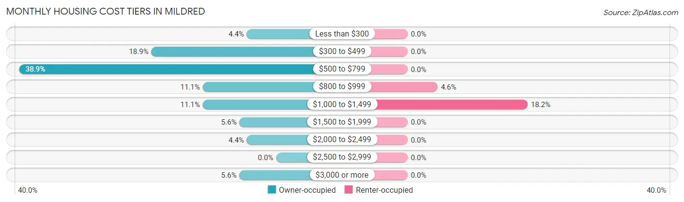 Monthly Housing Cost Tiers in Mildred