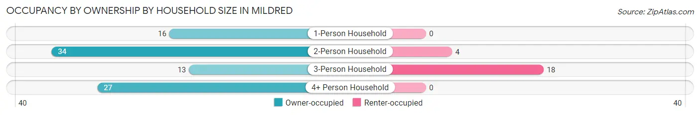 Occupancy by Ownership by Household Size in Mildred