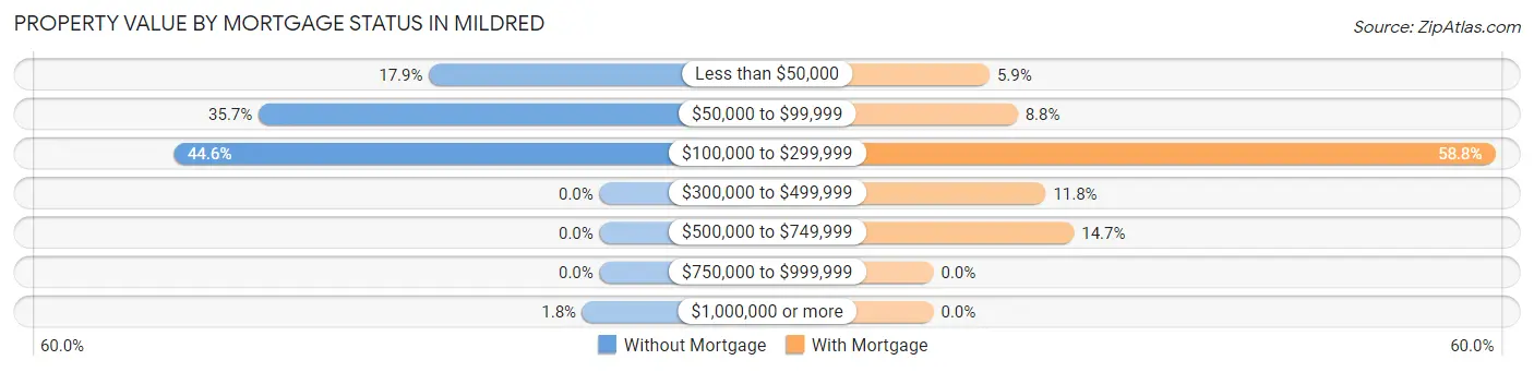 Property Value by Mortgage Status in Mildred