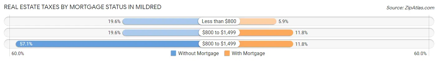 Real Estate Taxes by Mortgage Status in Mildred