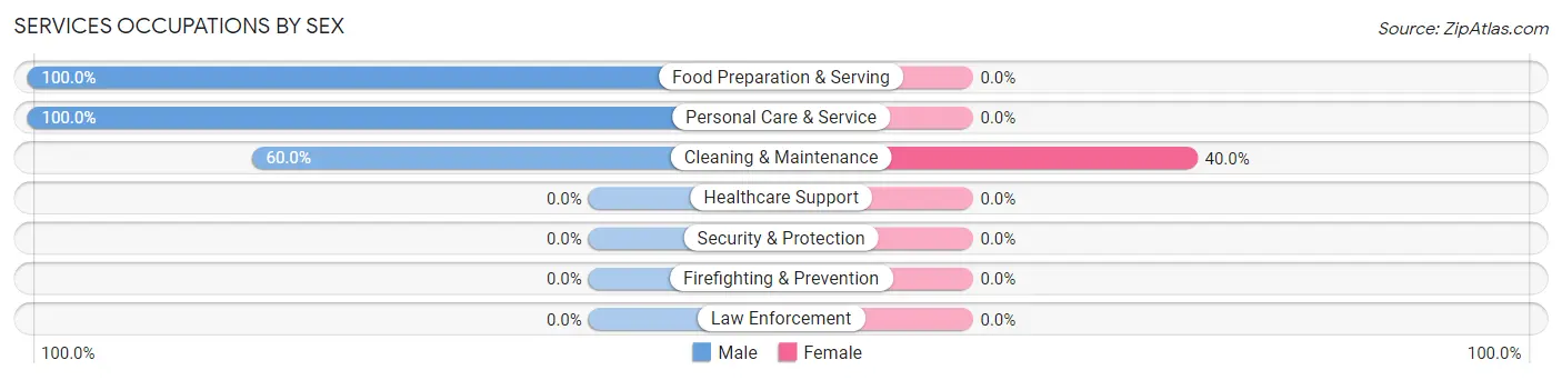 Services Occupations by Sex in Mildred