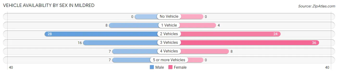 Vehicle Availability by Sex in Mildred