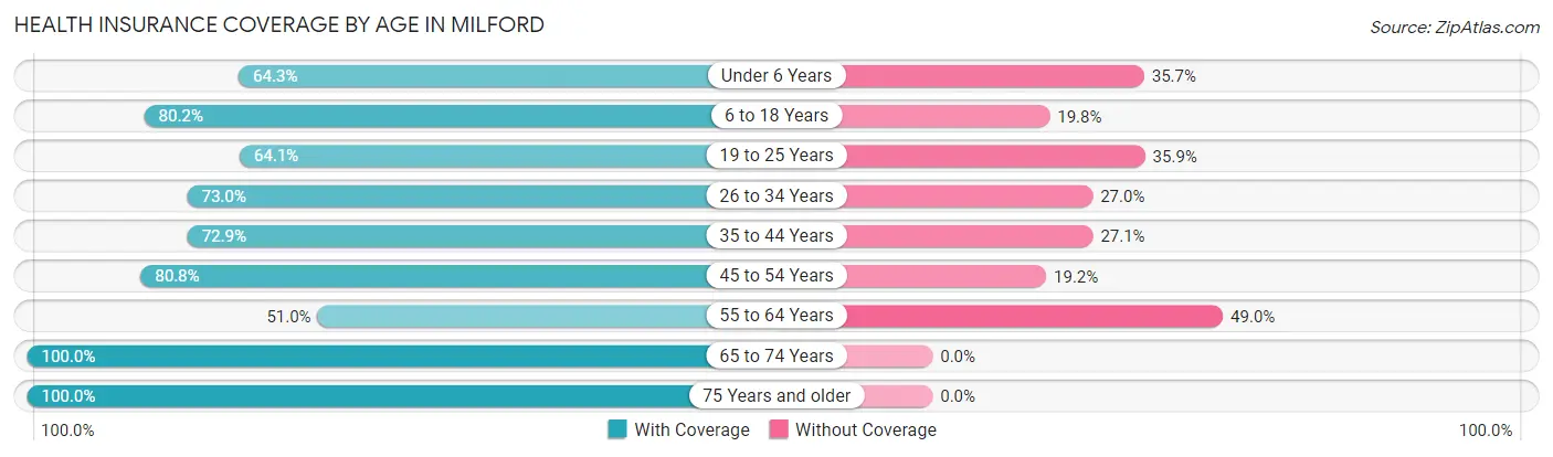 Health Insurance Coverage by Age in Milford