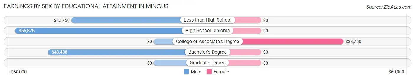 Earnings by Sex by Educational Attainment in Mingus