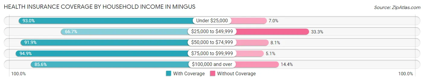 Health Insurance Coverage by Household Income in Mingus