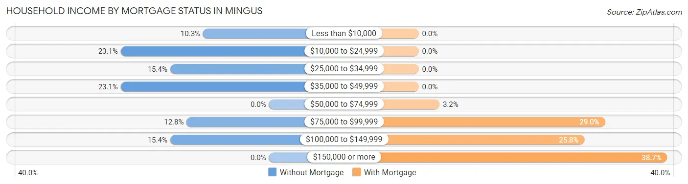 Household Income by Mortgage Status in Mingus
