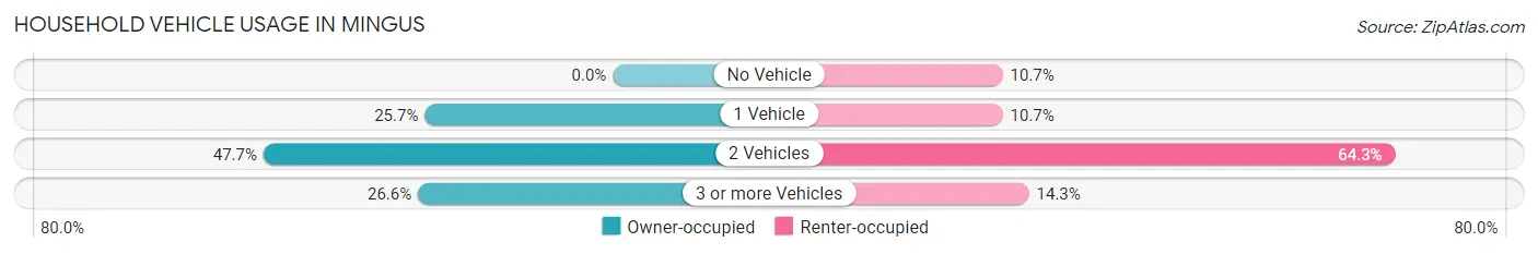 Household Vehicle Usage in Mingus