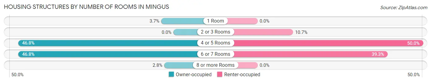 Housing Structures by Number of Rooms in Mingus