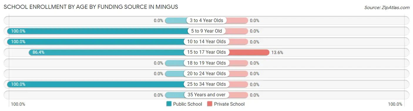 School Enrollment by Age by Funding Source in Mingus