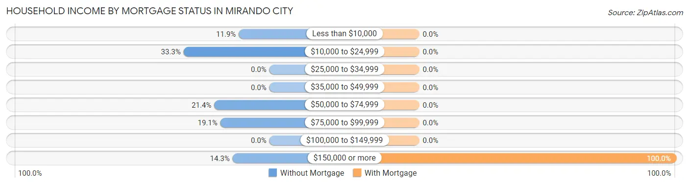 Household Income by Mortgage Status in Mirando City