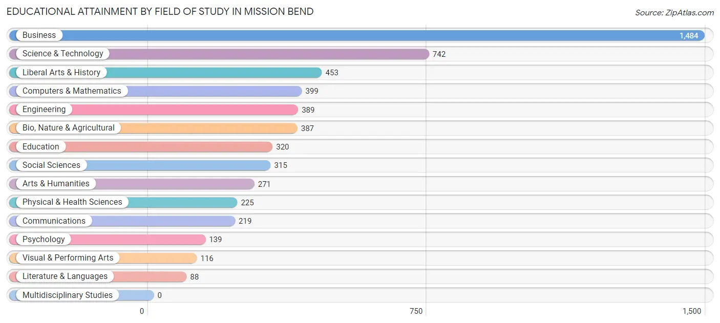 Educational Attainment by Field of Study in Mission Bend