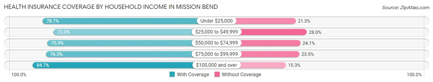 Health Insurance Coverage by Household Income in Mission Bend