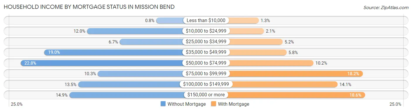 Household Income by Mortgage Status in Mission Bend