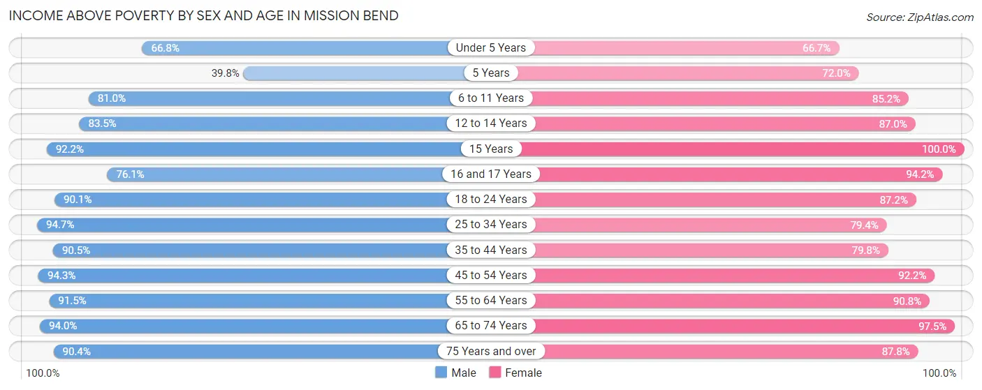Income Above Poverty by Sex and Age in Mission Bend